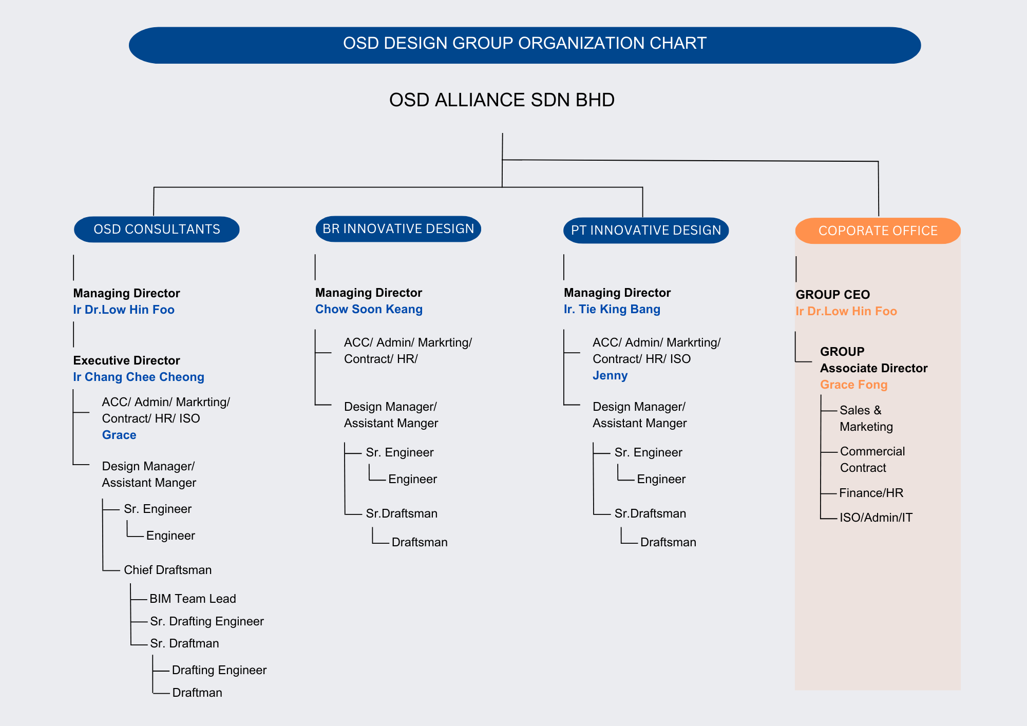 Corporate Structure